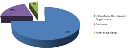 Funding by source