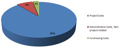 Funding by expenditure